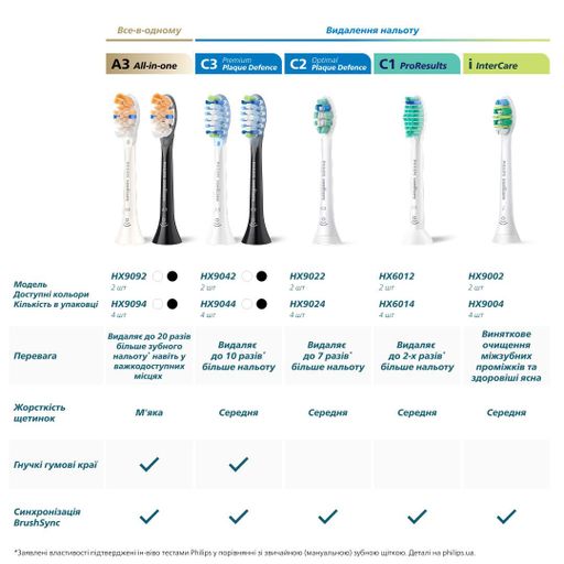 Насадки для зубної щітки PHILIPS Sonicare HX9004/87 i InterCare білі, 4 шт