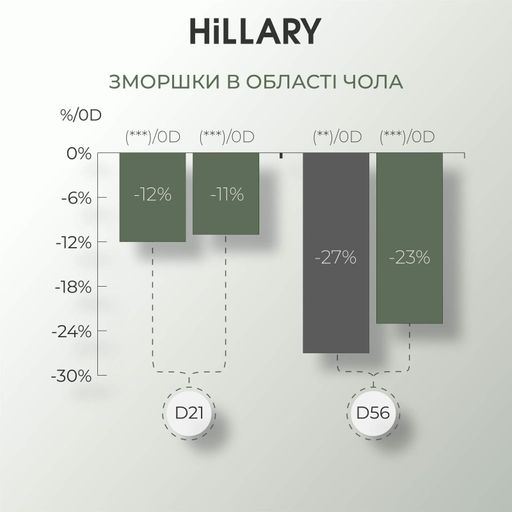 Интенсивная сыворотка для выравнивания тона кожи Hillary с витамином C осветляющая для лица гель для умывания. (652520) (2039535)